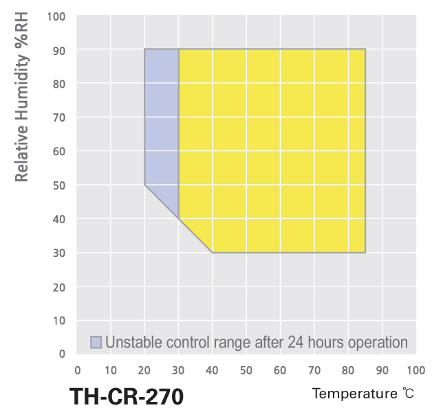 JT_TH-CR-270_Clean_TH_Chamber_Graph_8-20